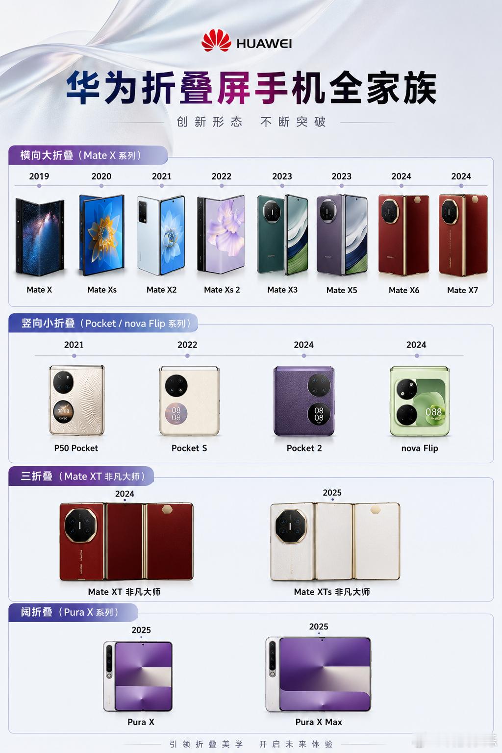 汇总了到目前为止华为发布的所有折叠屏手机，包括八款大折叠，四款小折叠，两款三折叠