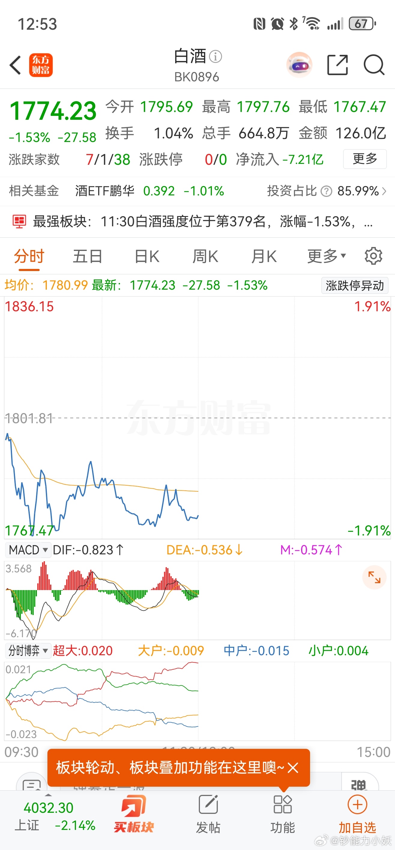科技跌，但没看到有大资金切去老登方向。白酒等方向也在跌～ 
