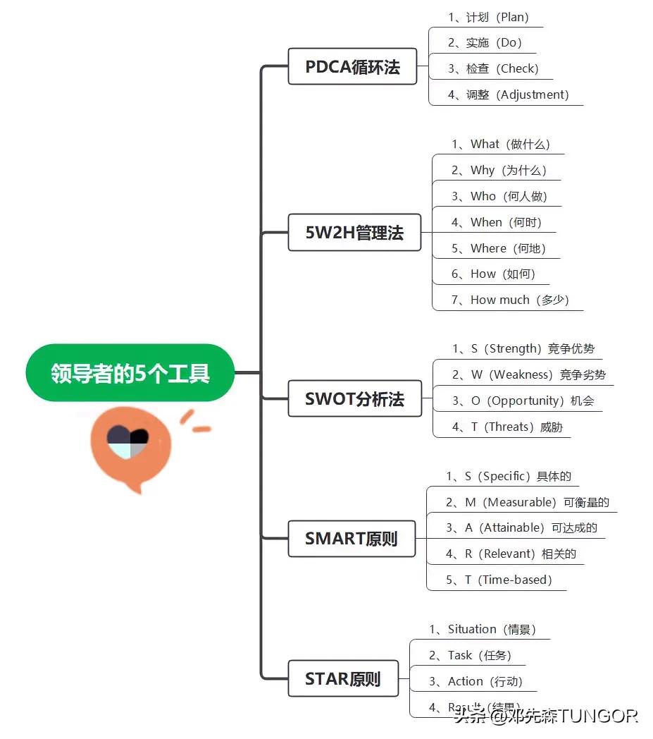 企业领导者/管理者常用的五个工具：

1、PDCA循环工作法
2、5W2H管理法