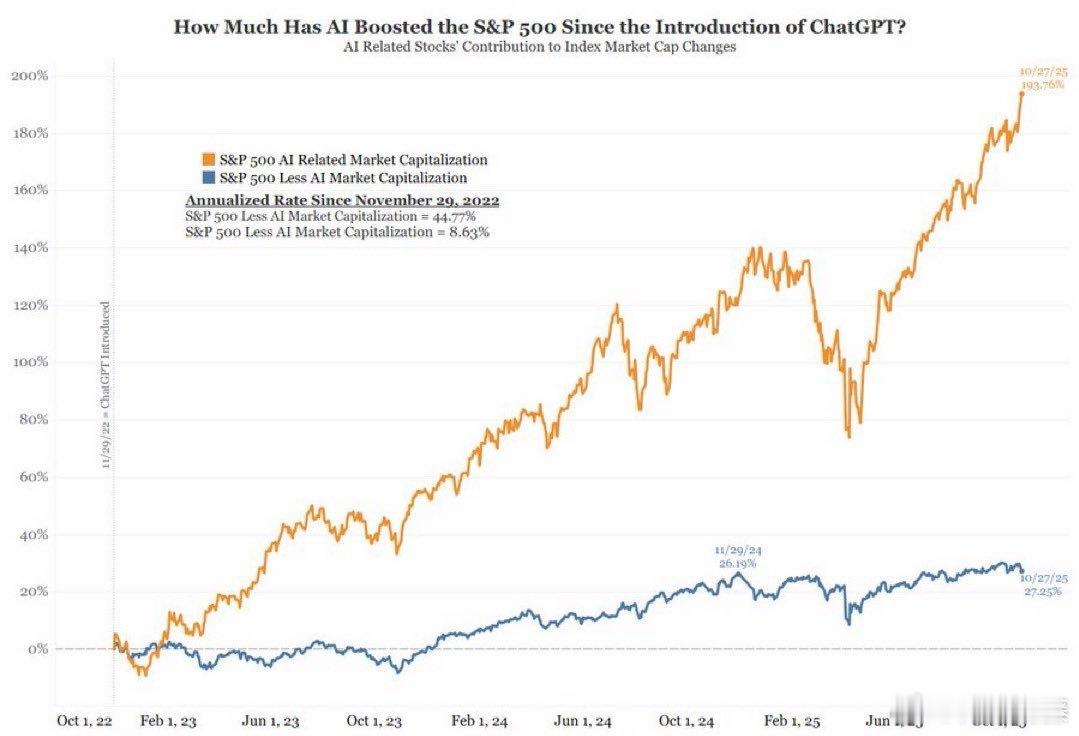 如果你没有押AI，你其实只是在帮市场抬轿。 ChatGPT发布的那天，其实是美股