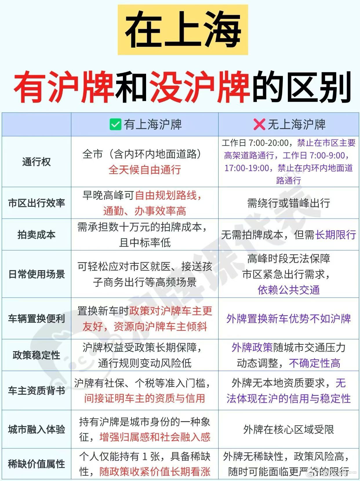 在上海生活有没有沪牌的差别 ​​​