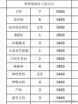医院花4170万搞两年卫生，3400月薪找到人吗
 
医院砸4千万搞环境管理，可