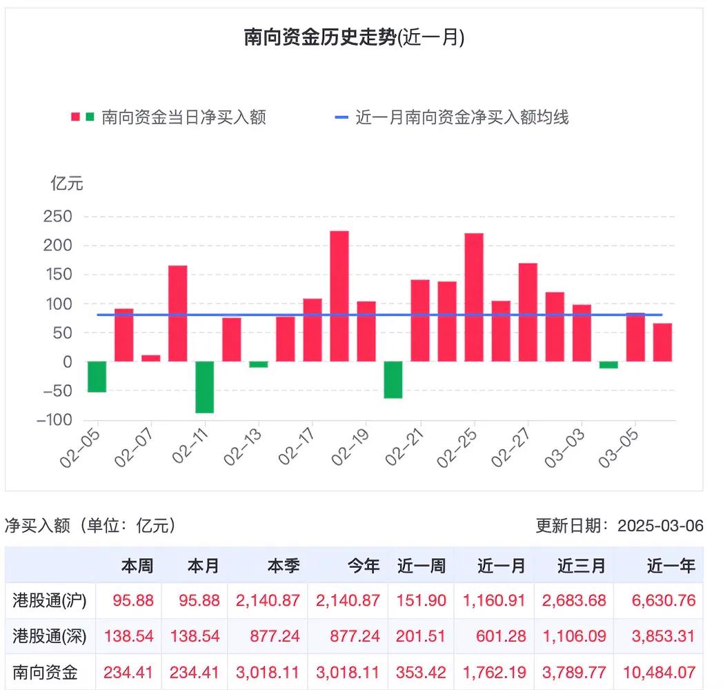 流入香港股市的南向资金今年来已超过3000亿元，近一年已超过10000亿元。
