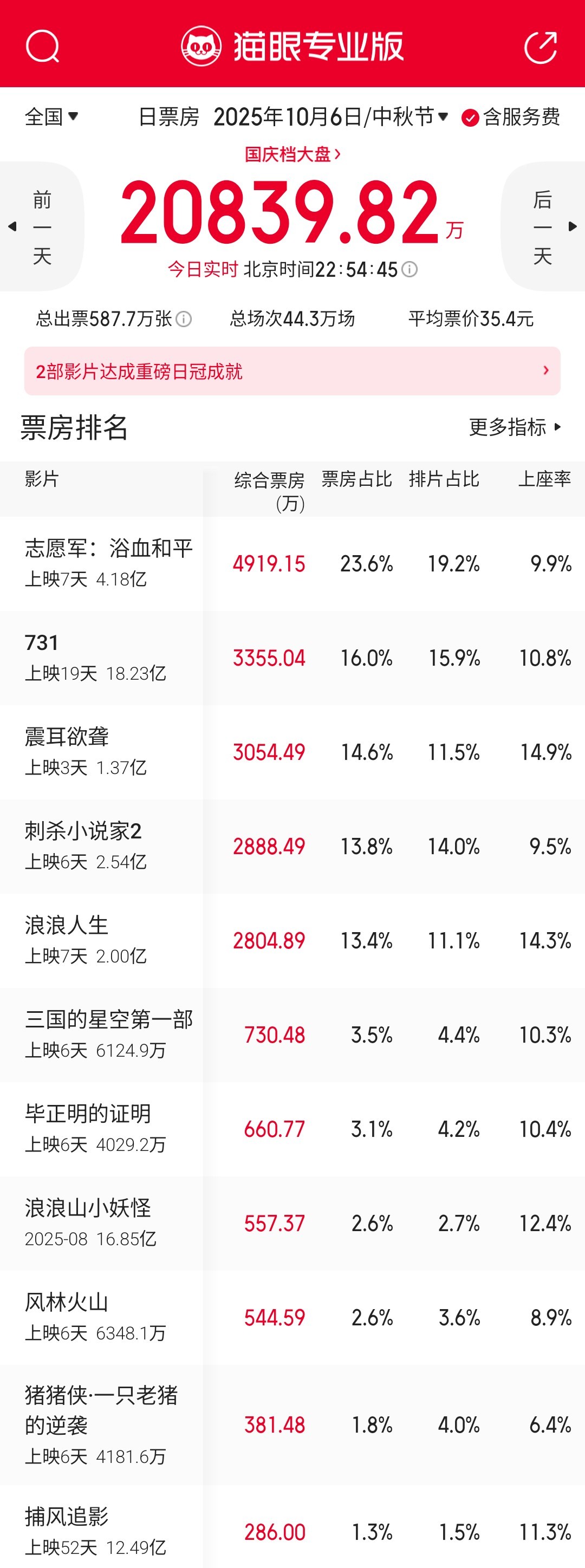 中秋节的大盘加成终于让各片预测票房微涨了一点，《浪浪人生》《毕正明的证明》继续逆