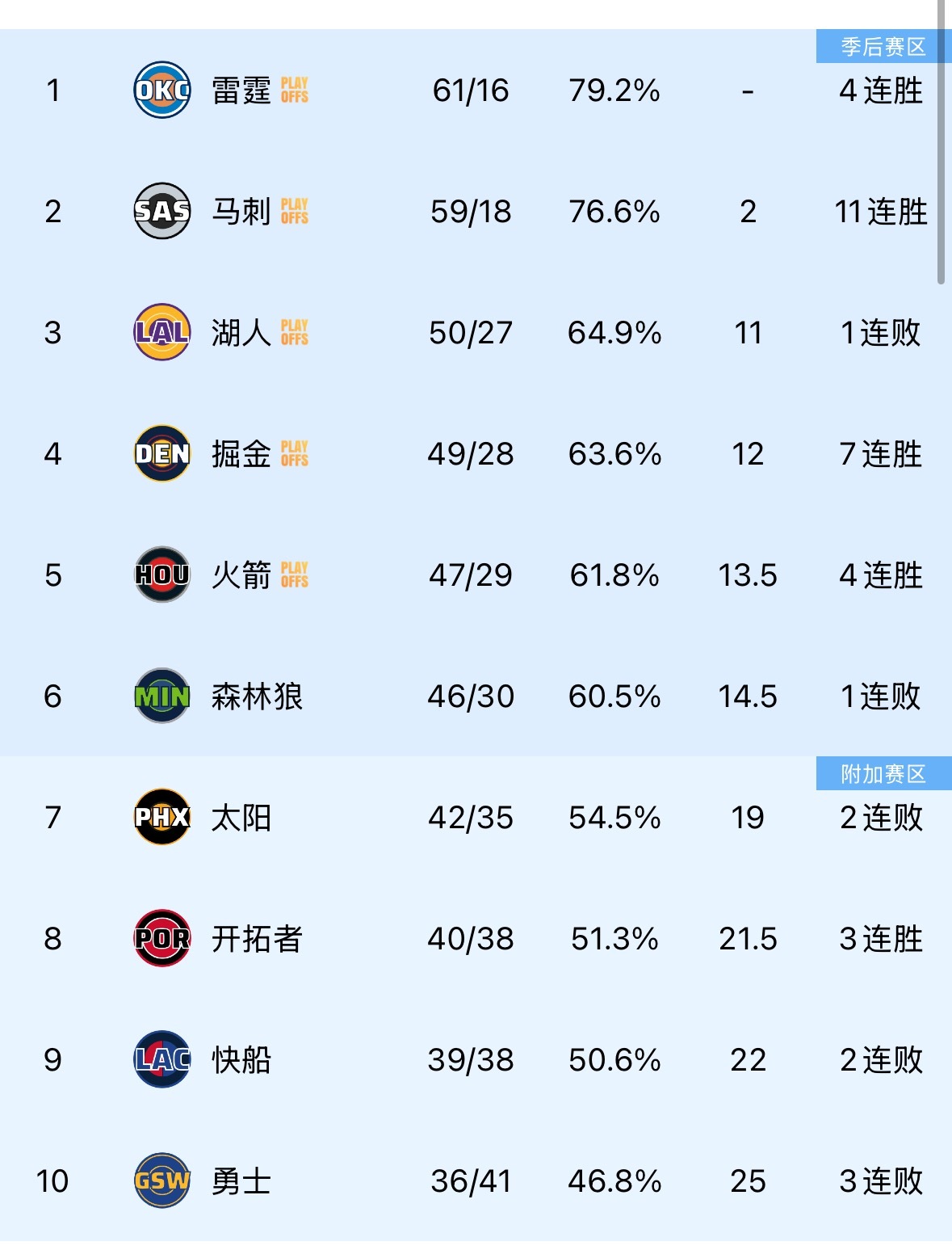 目前西部排名 有啥想说的嘛 