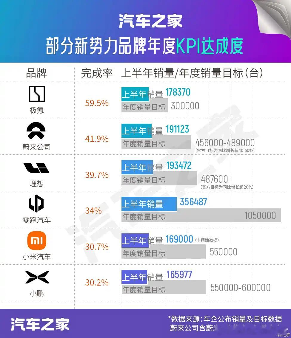 新势力销量达成率，仅一家品牌达成率超50%···· 