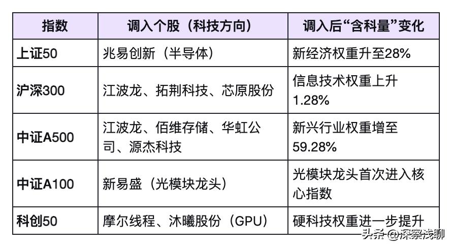 今天大概率高开，但能不能稳住，要看量能能否跟上。但是，无论如何，中期调整的趋势不