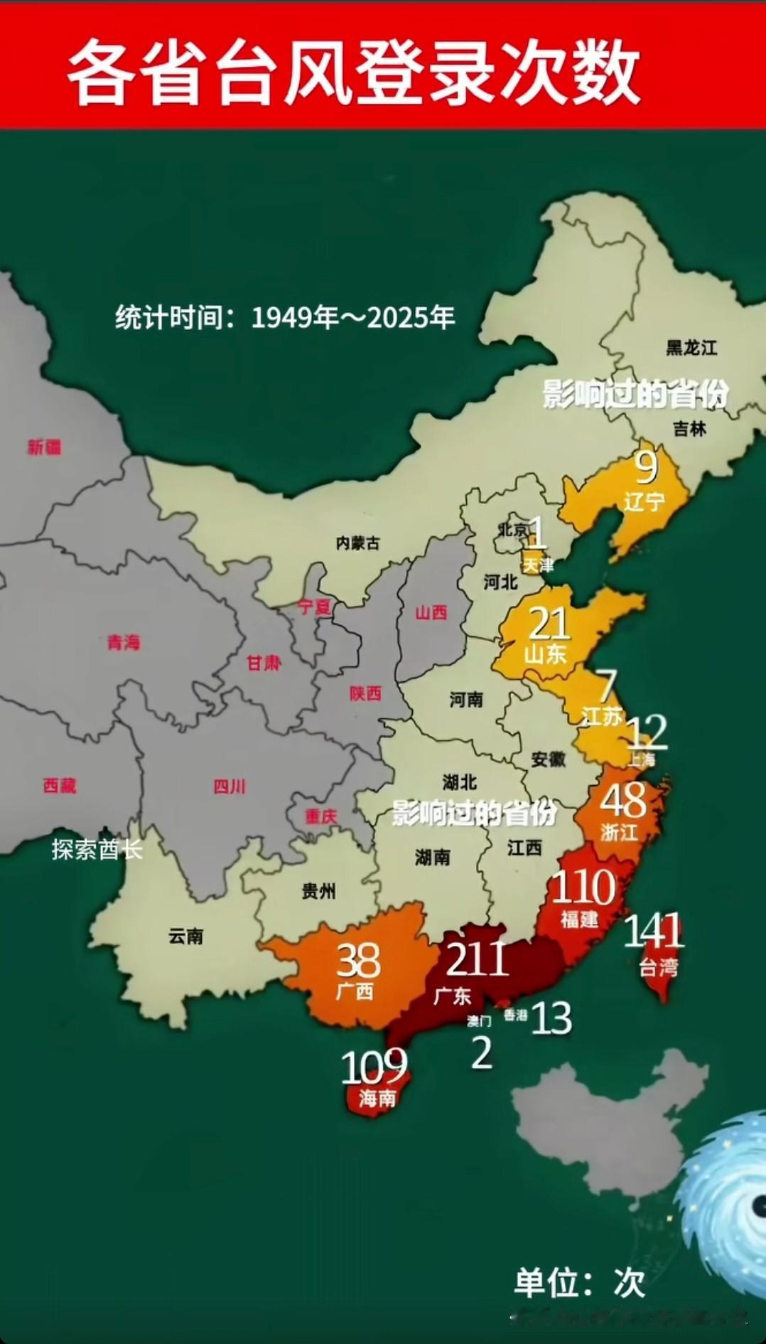 为啥台风登陆山东的次数比江苏和上海都多呀？这不合理啊，江苏上海更靠南边。
广东登
