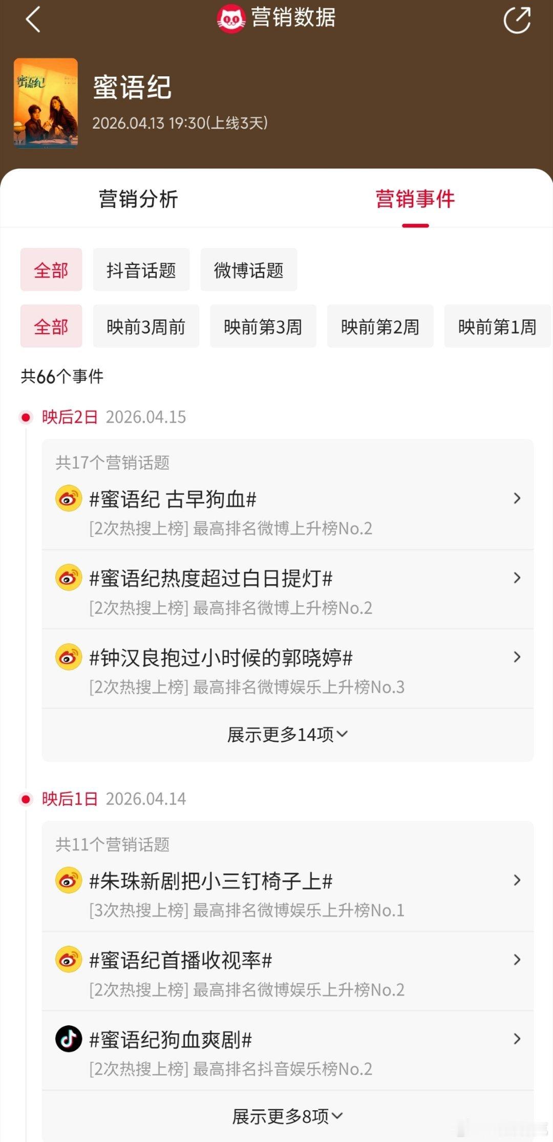 蜜语纪 前两天走势接近老舅，不过老舅是没啥推流和站内待遇的分帐剧，两者评价标准不