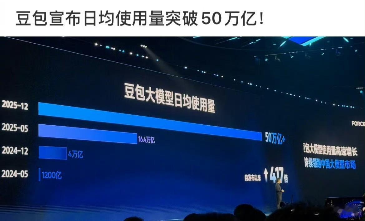 豆包日均使用量突破50万亿
如此增长速度
其他大模型无法比拟
因豆包依托字节跳动