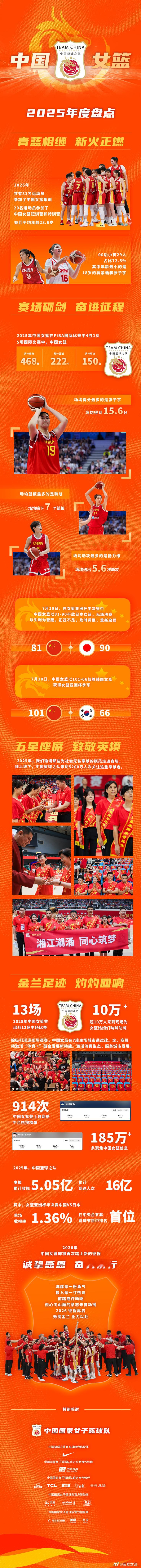 【女篮亚洲杯中日对决，成2025年国内篮球赛事收视之最】发布2025年中国女篮年