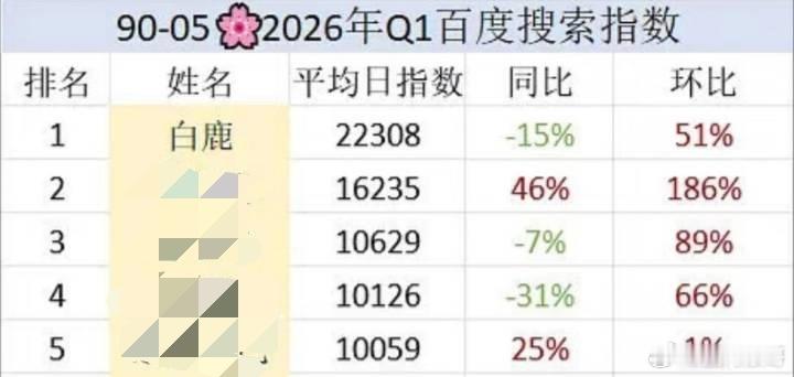 90-95🌸2026年Q1百指日均排行榜白鹿以22308的日均数据再度登顶第一