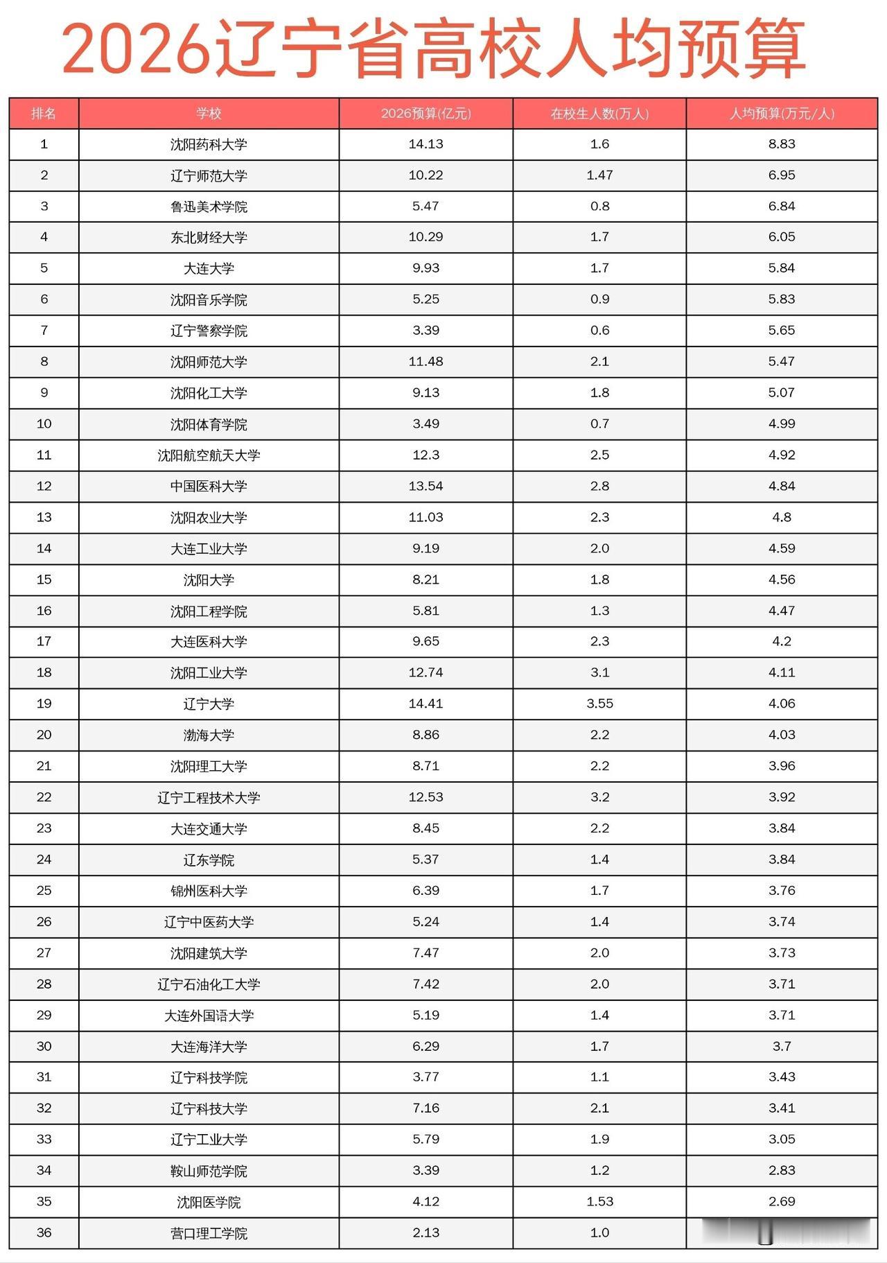 2026年辽宁省内大学经费排名
哪所大学最富裕，

按在校生人均经费排名：
①沈