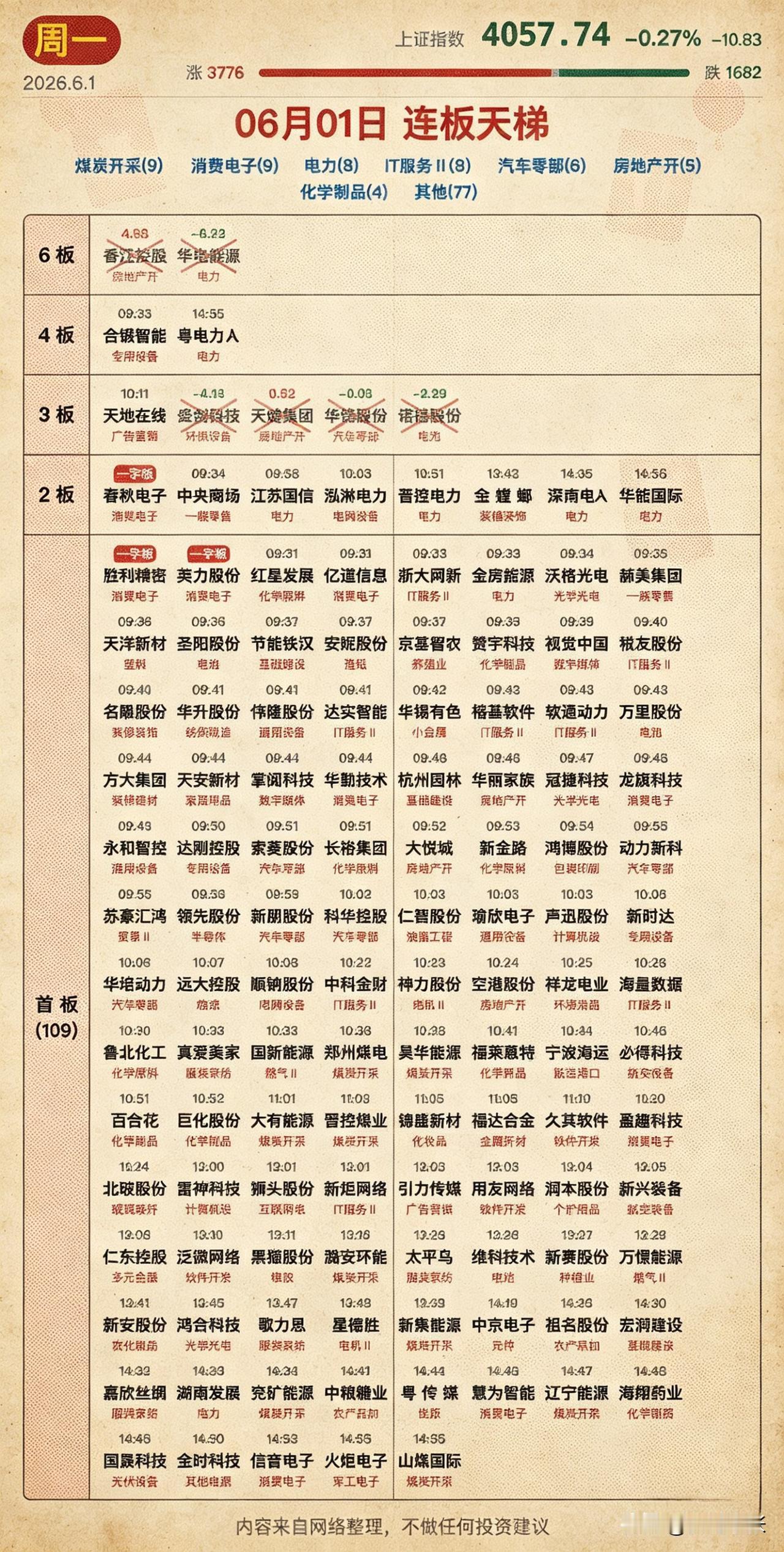 2026年6月1日涨停板复盘：

沪指收于4057.74点，微跌0.27%，看似