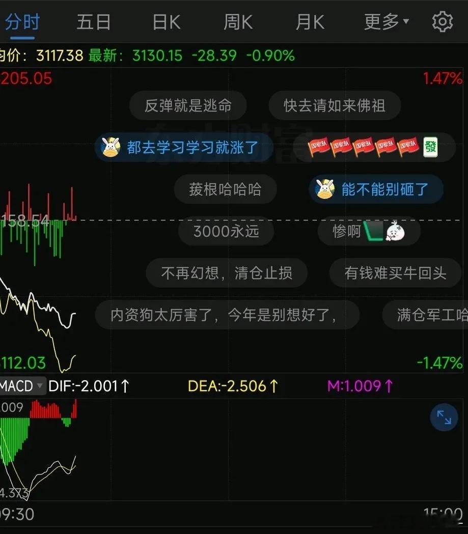 上证指数在昨天尾盘形成60分钟顶后今天开盘直接低开低走，弱势明显，早盘甚至都没有