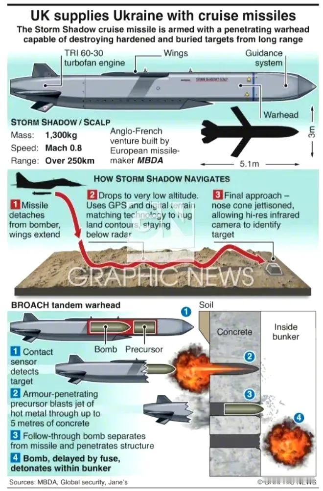 乌克兰确认：已使用“风暴之影”巡航导弹打击俄罗斯境内纵深目标。

乌克兰国防部长