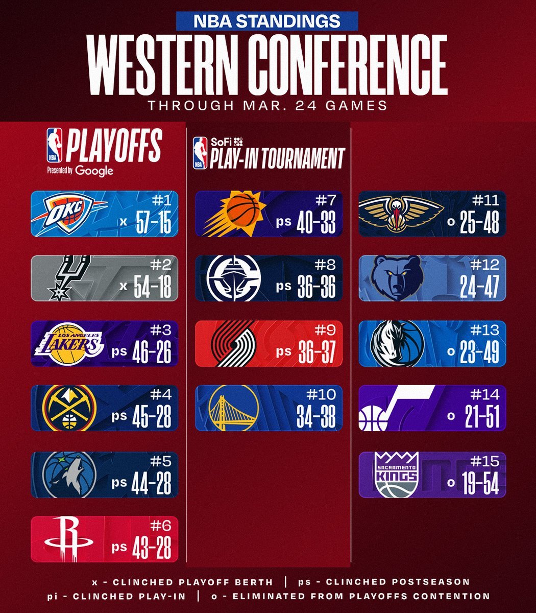 今日赛后排名更新。NBA