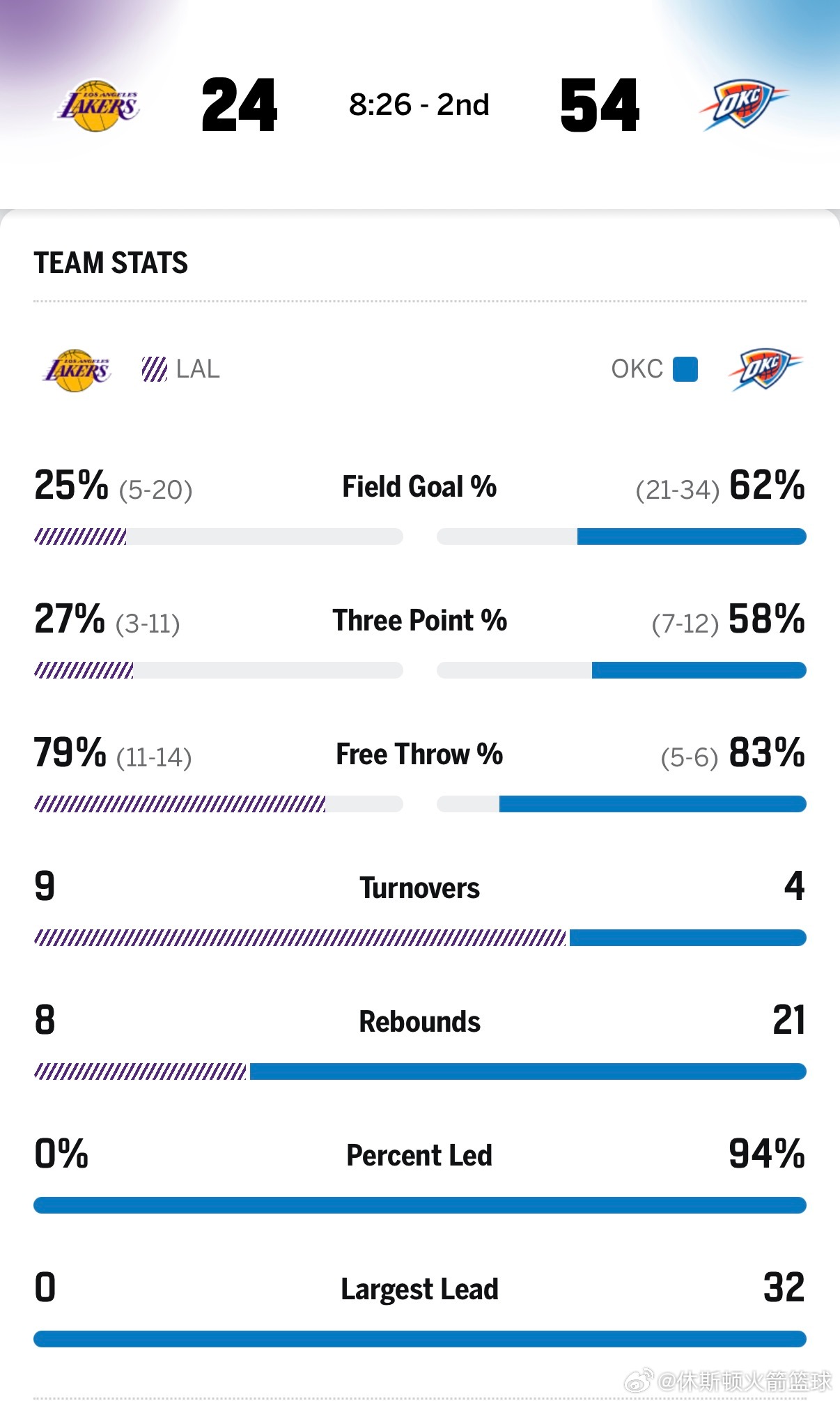 湖人第二节落后雷霆30分湖人vs雷霆