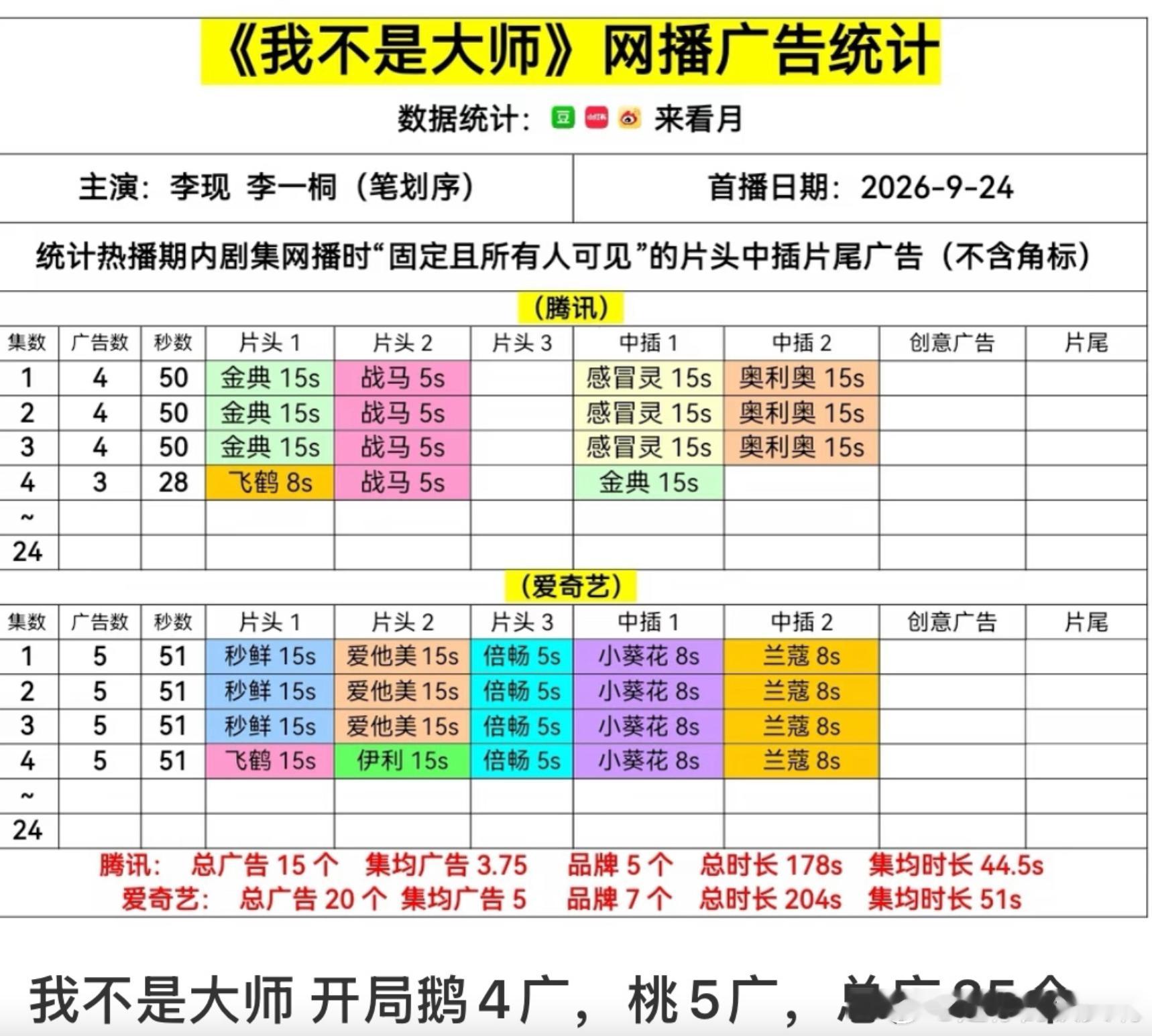 李现我不是大师开局桃4广，鹅5广，总广35个，什么水平？ ​​​​李现直播聊我不