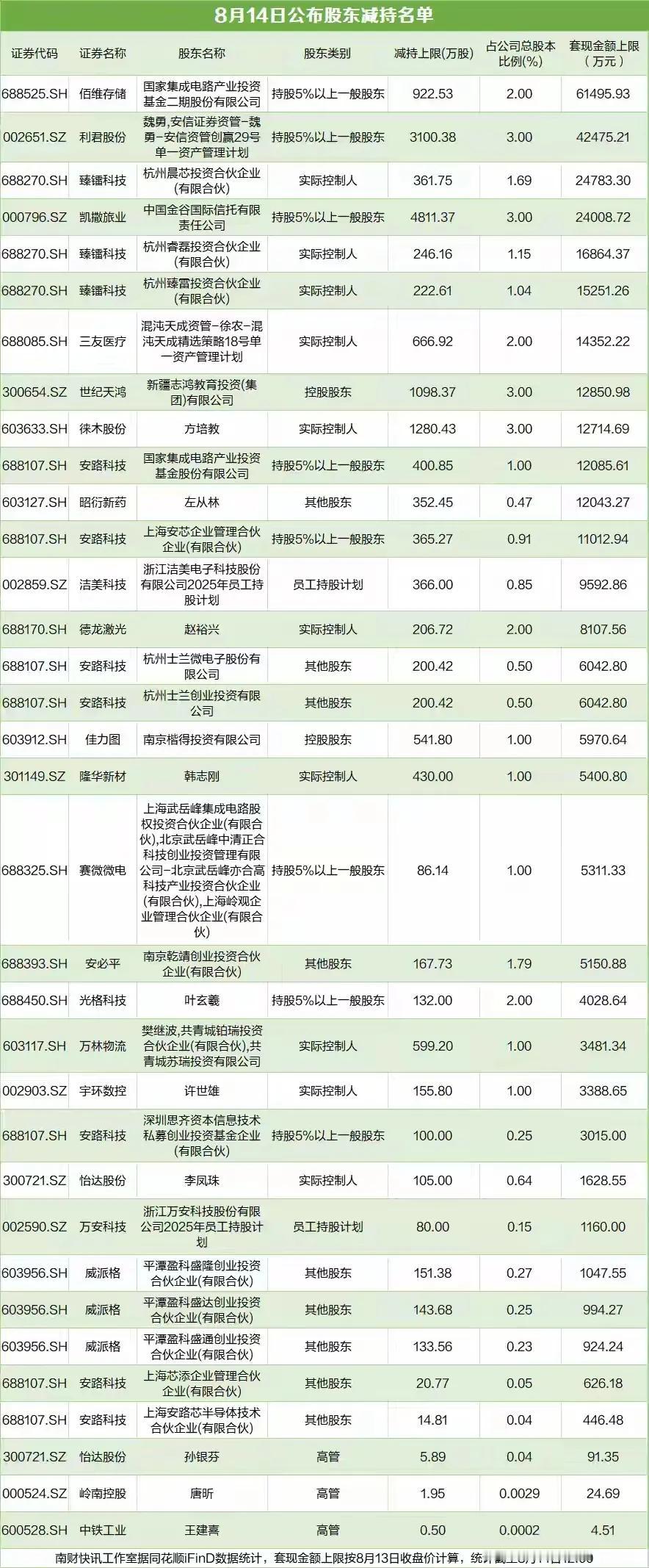 上证刚上3700点，就出现扎堆套现公司。
