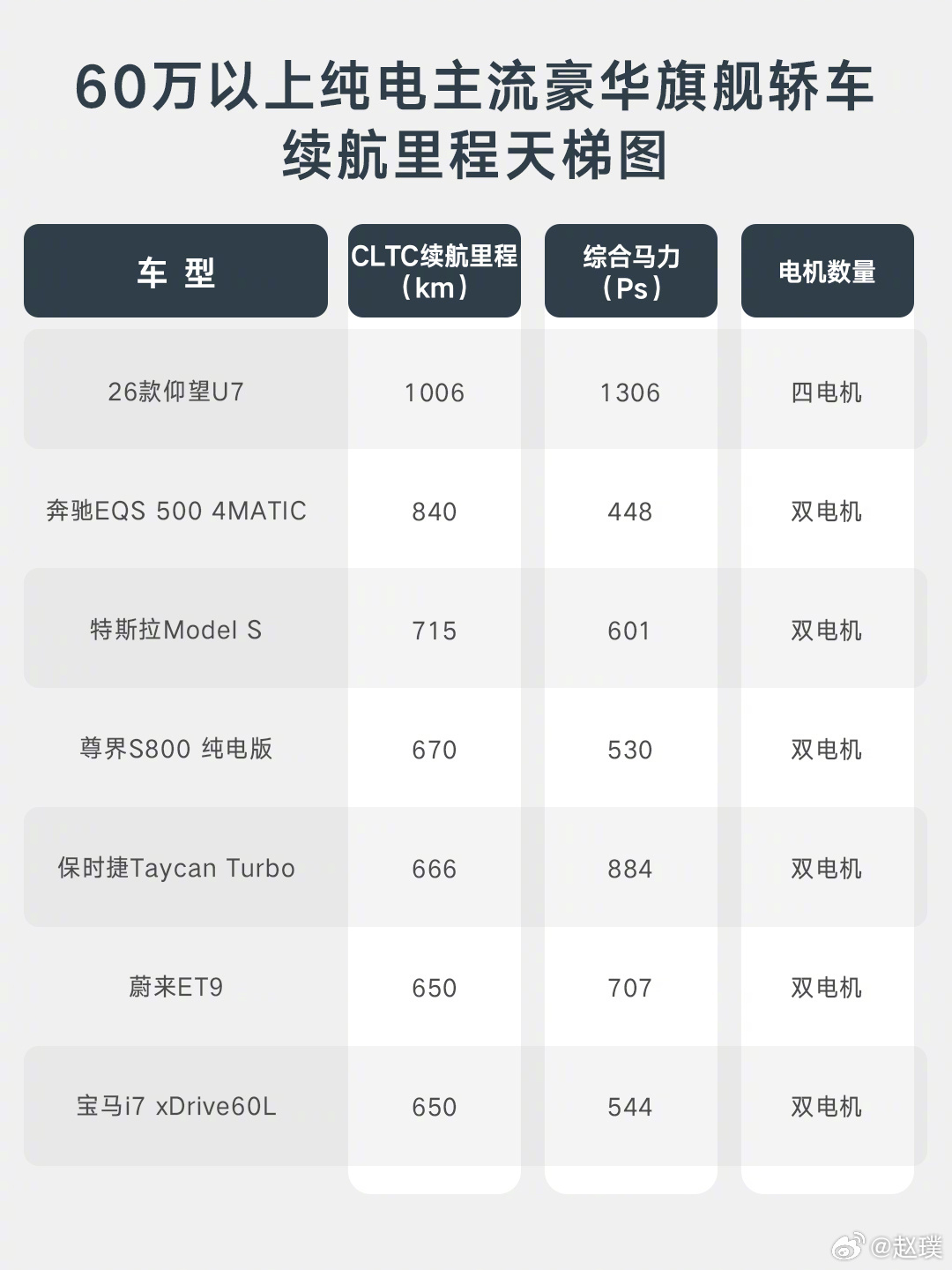 新款仰望U7官宣首搭第二代刀片电池，续航可达1006km。相较于2025款，新款