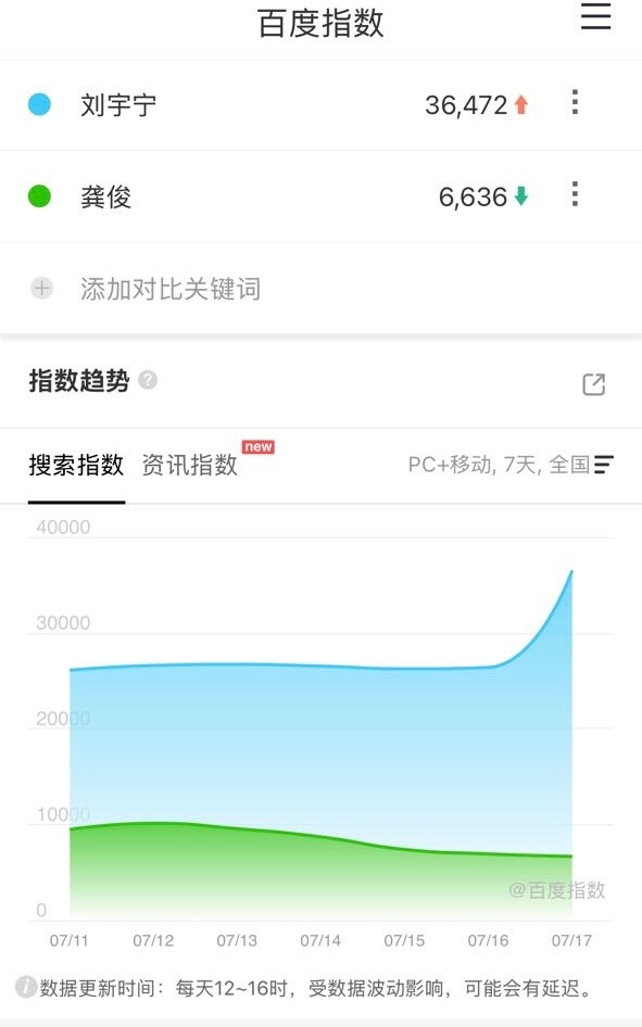 龚俊 刘宇宁请问路人认识龚俊吗，蓝天绿草图让我怀疑 