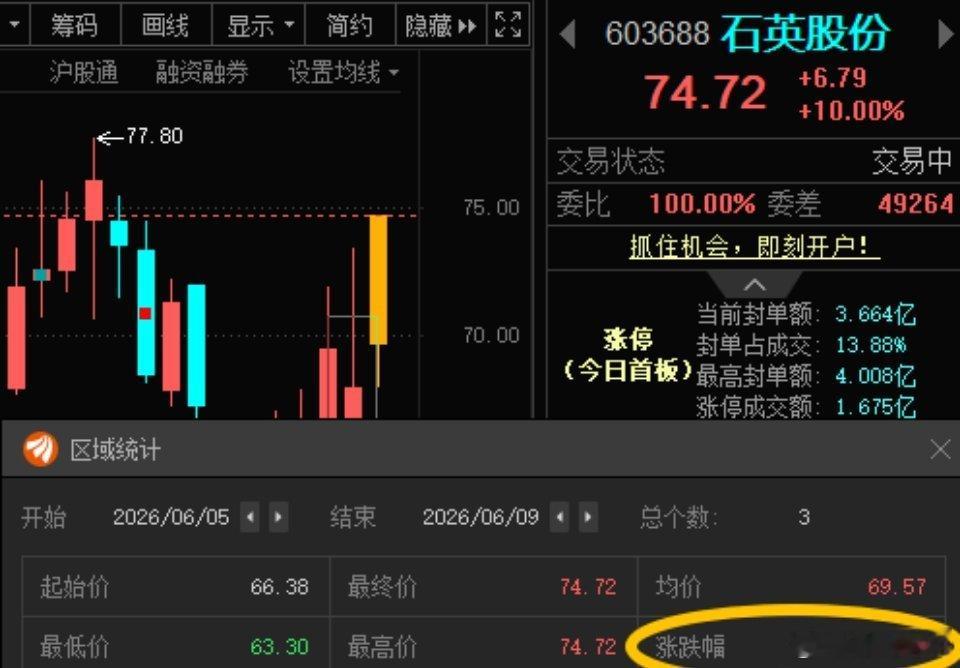 石英股份603688📈T+2涨幅12.56%，今日涨停 