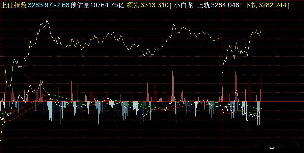 这种分化，关键看白线，白线如果走强，则灿烂无比，，像昨天，是这种动能背离比较一般