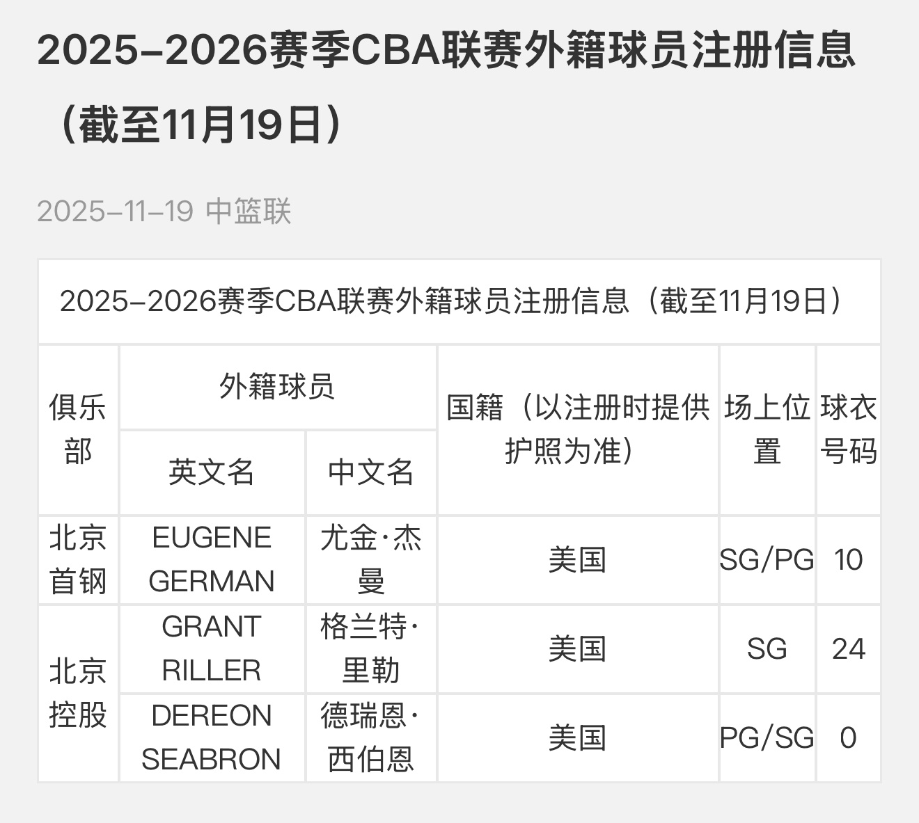 北控男篮注册里勒、西伯恩 