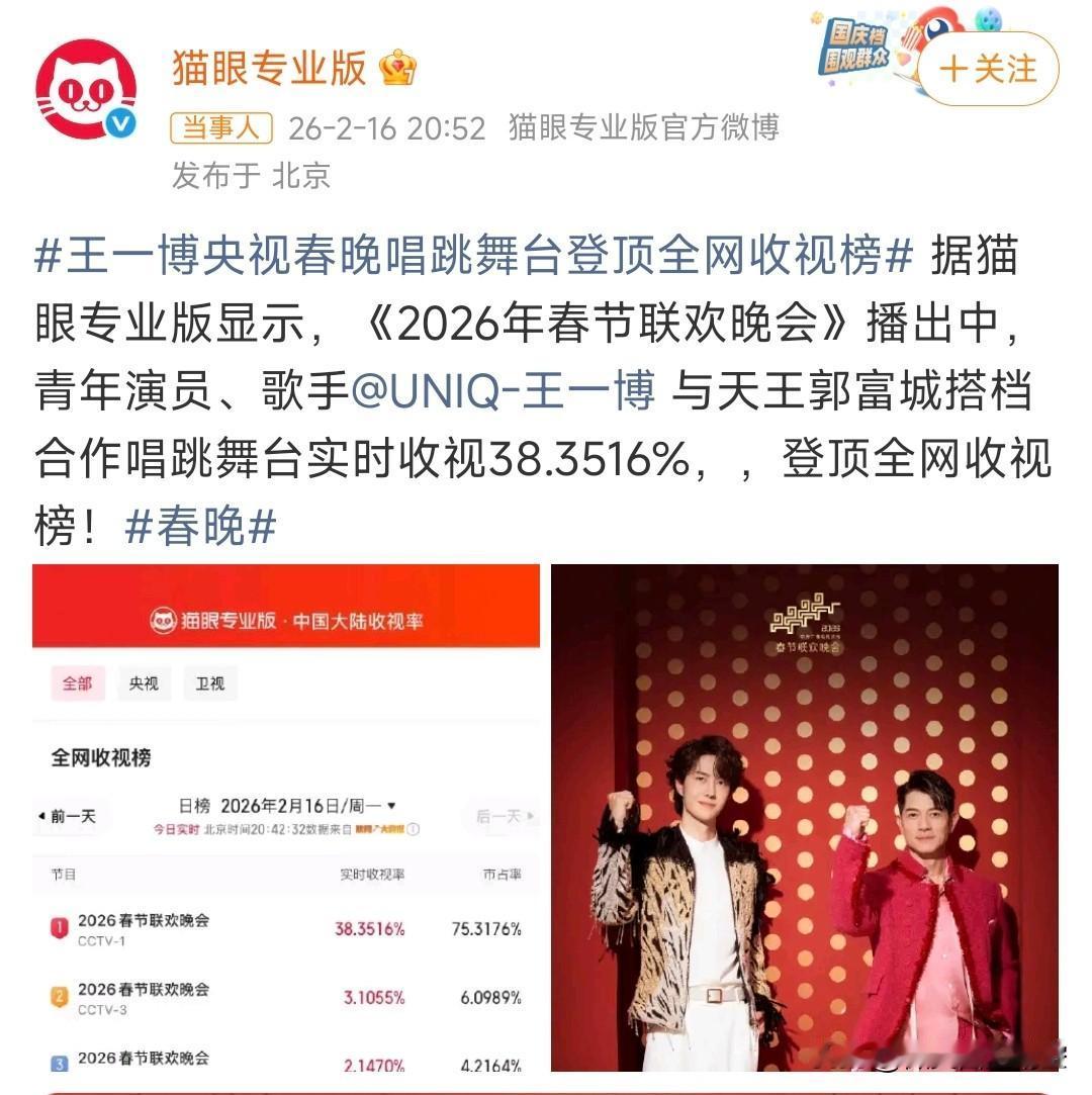 据猫眼专业版统计，央视春晚王一博《闪耀动起来》播出时，收视率冲击顶峰。以38.3