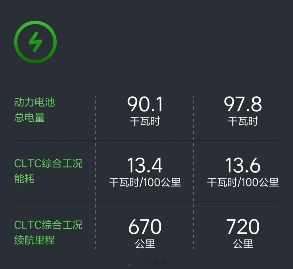 理想的纯电车型i8的公告续航公布！【90度电】版本 CLTC 670公里【97.
