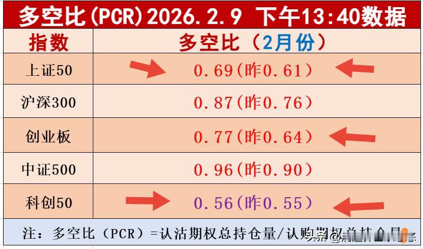 板块多空比在0.6以下的已经不多了，上周是绝佳低吸机会，稍纵即逝。目前都在1.0