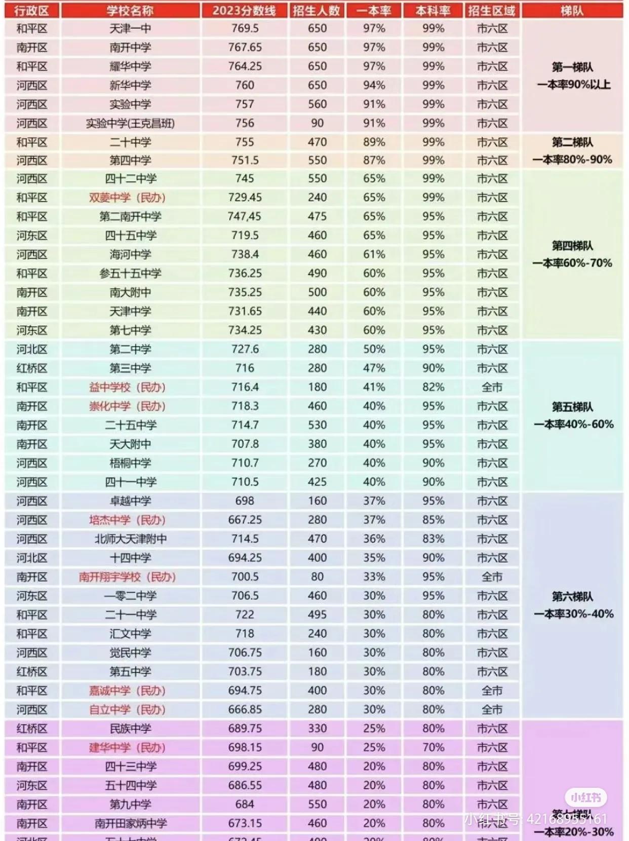 天津市各区高中录取分数线及本科率