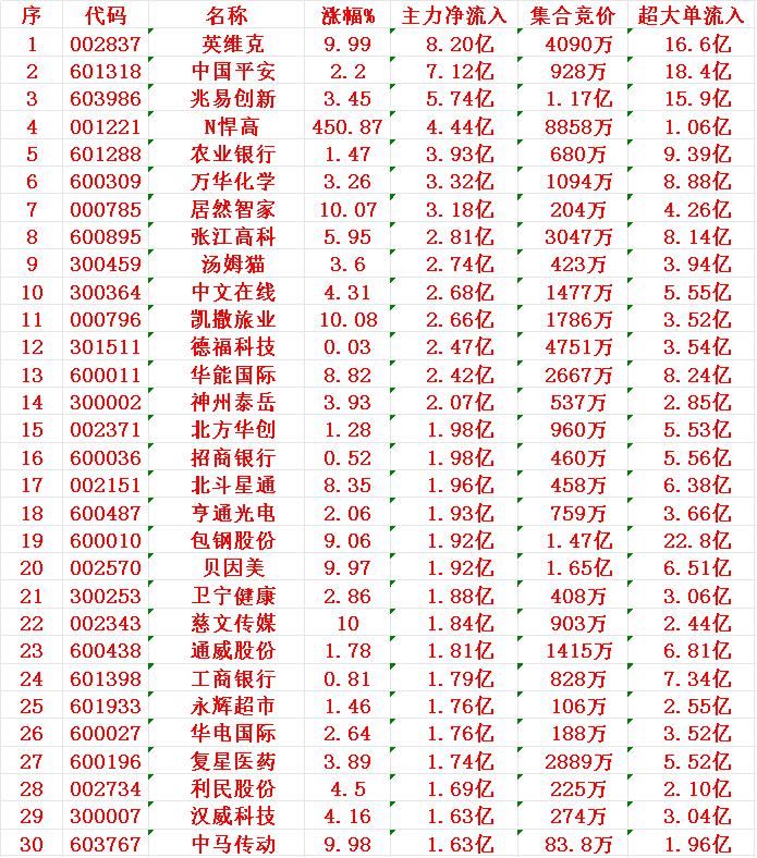 7月30日尾盘30分钟，主力资金“大幅抢筹的”30名单一览！

1 英维 8.2