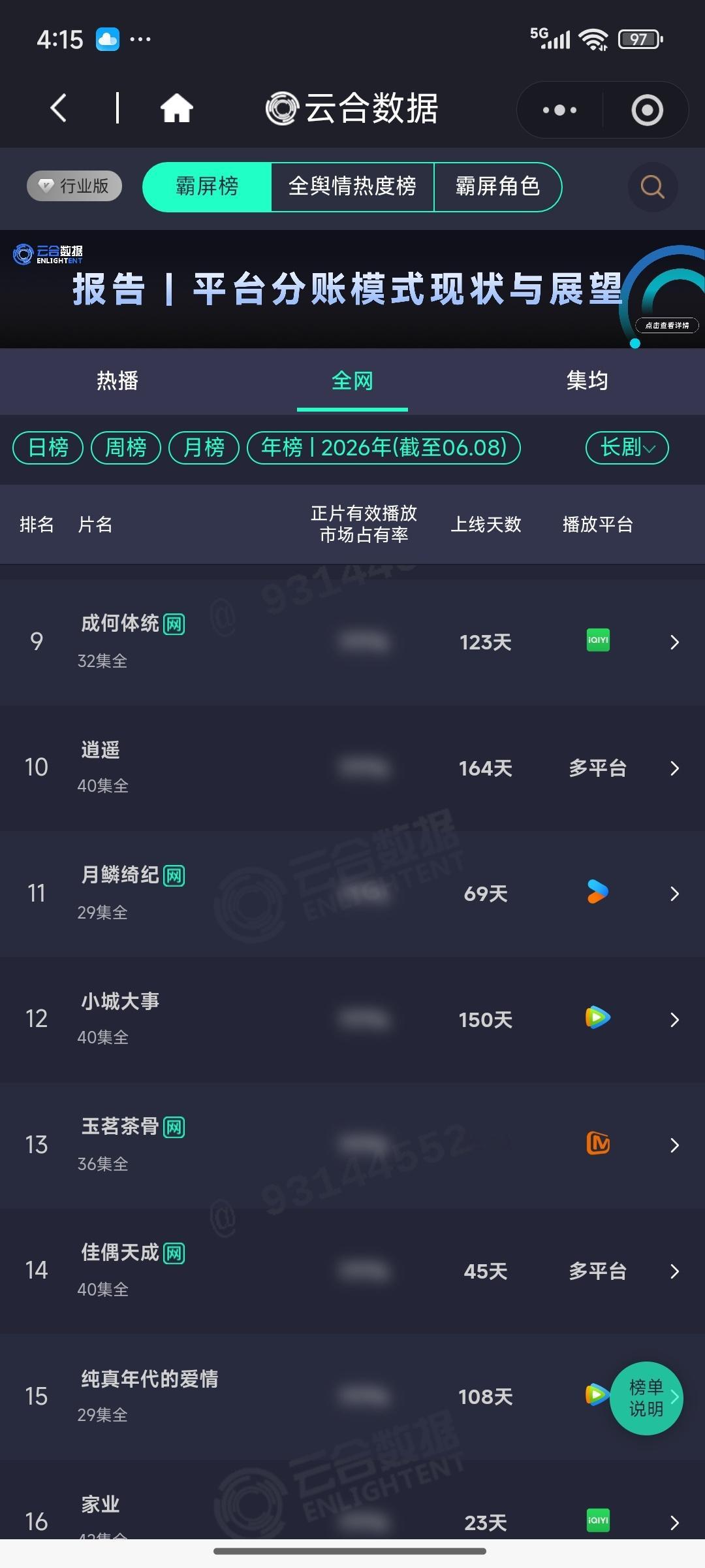 佳偶天成云合长剧（电视剧+网络剧）年榜6月8日再进一位，上升到榜14。网络剧年榜