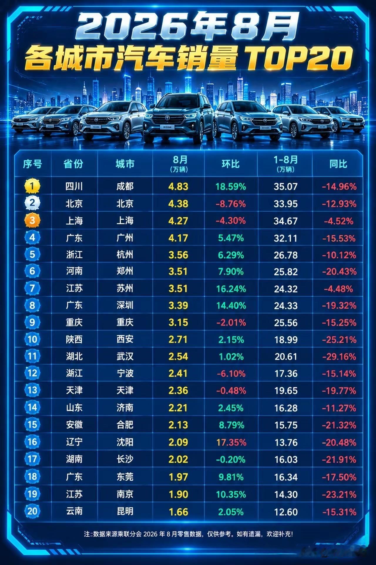 全国汽车销量最高的城市不在北上广深，而是西部的这个城市！

成都从2024年之后