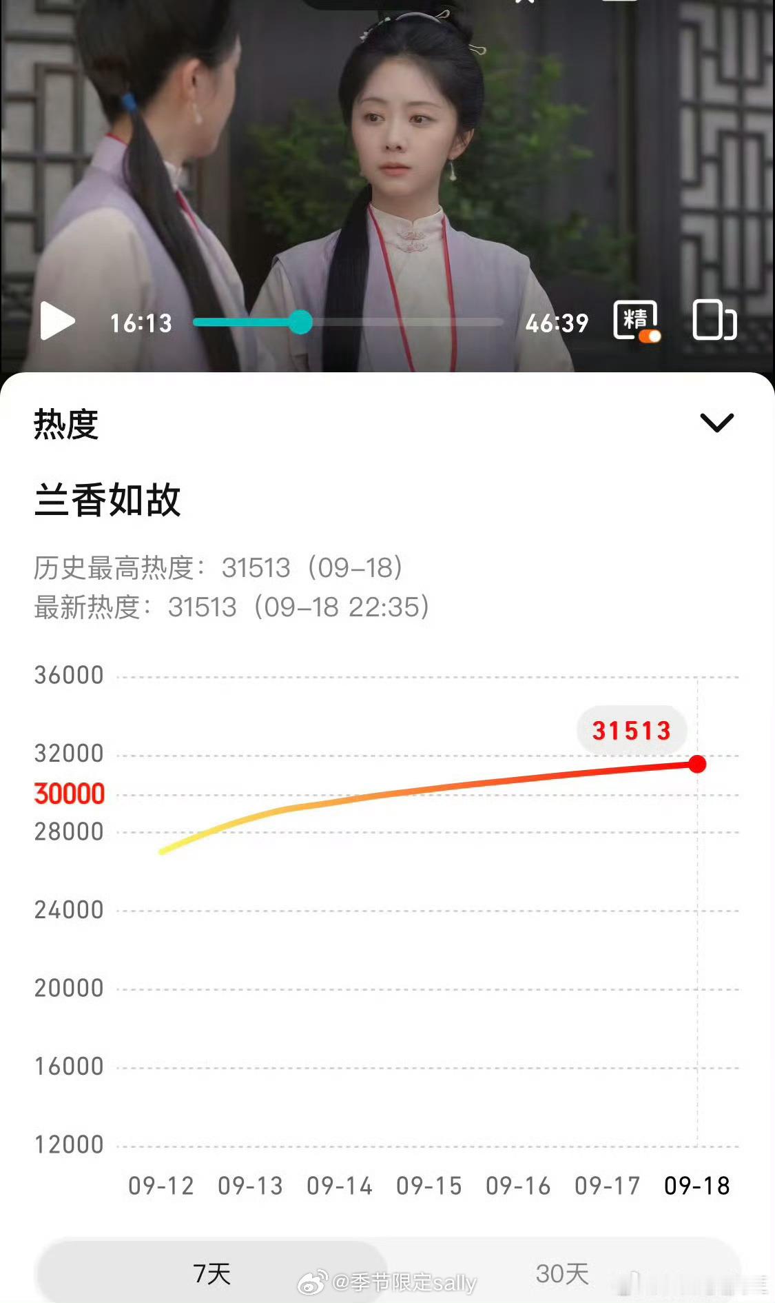 《兰香如故》正式成为腾讯年冠了2026年的站内热度峰值31513，超了《逐玉》的
