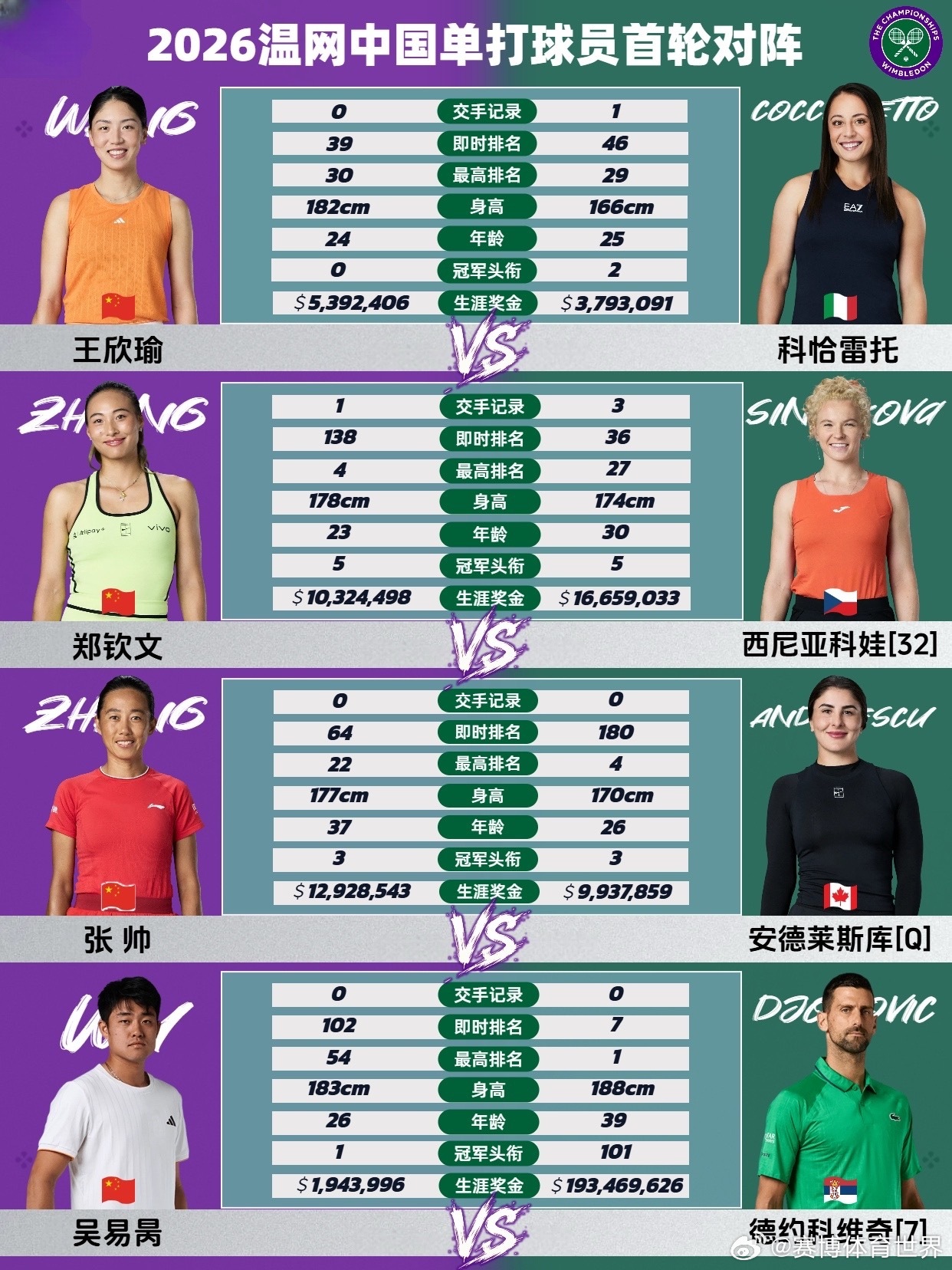 温网郑钦文vs西尼亚科娃 2026温网抽签结束，中国4位单打正赛球员首轮对阵球员