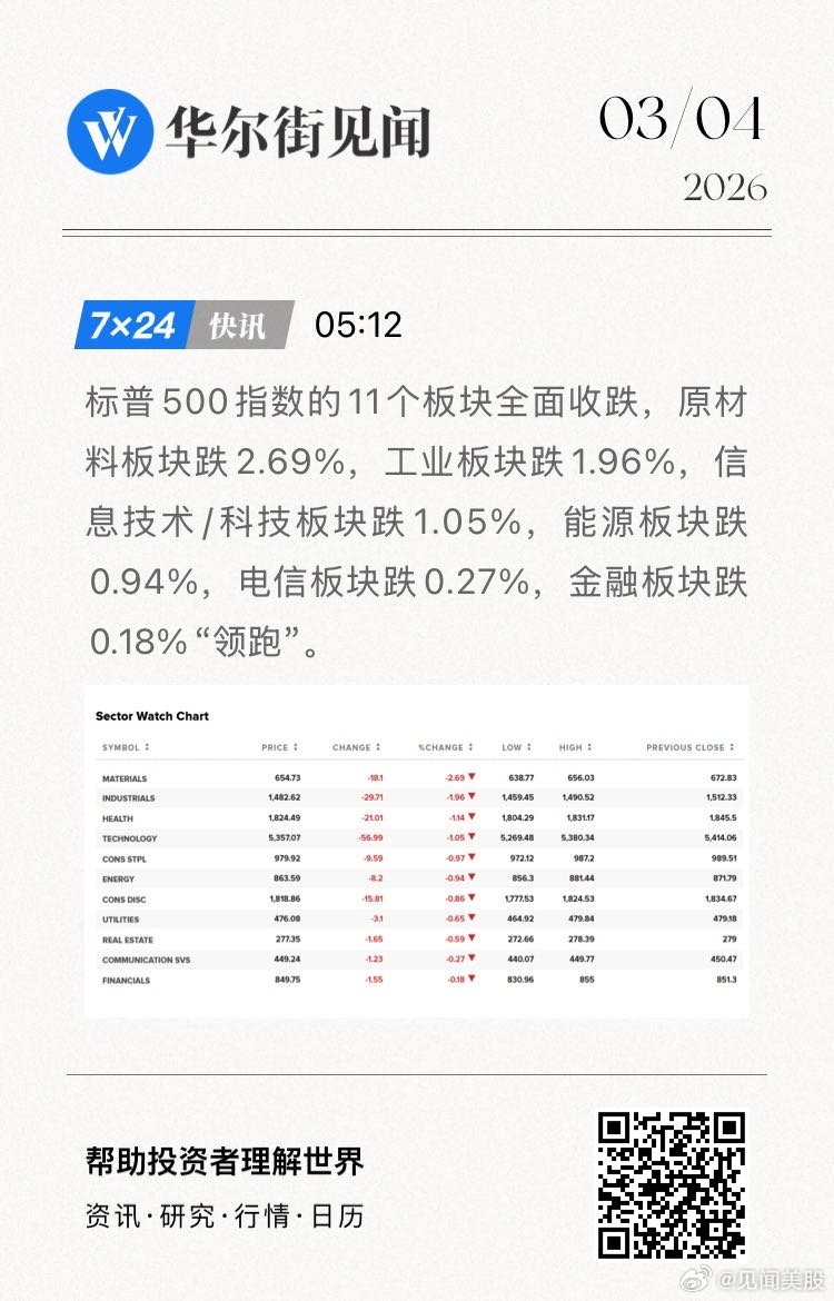 标普500指数的11个板块全面收跌，原材料板块跌2.69%，工业板块跌1.96%