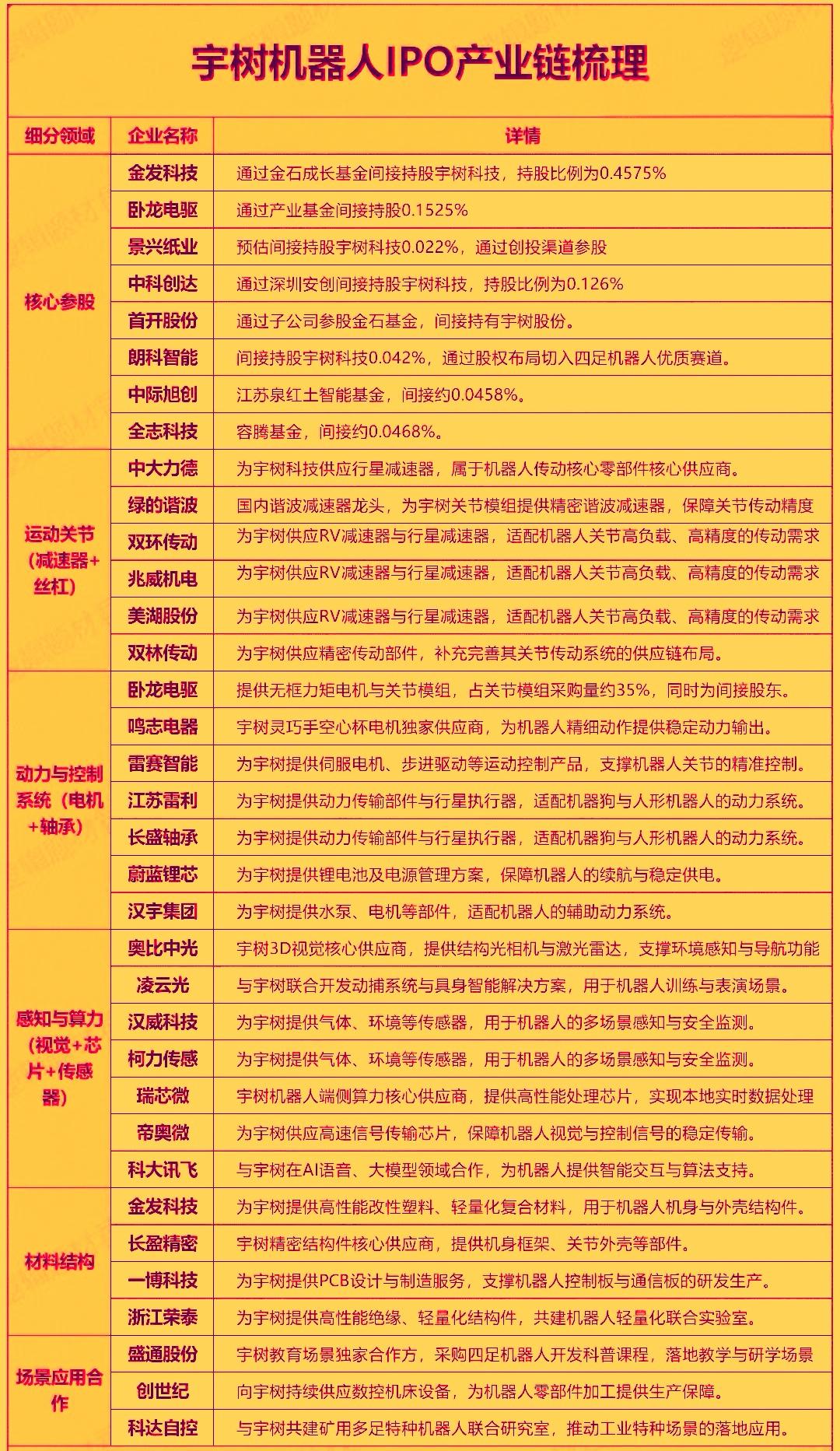 宇树科技目前已确定于今年6月1日科创板IPO上会，作为全球出货量第一和国内少有的