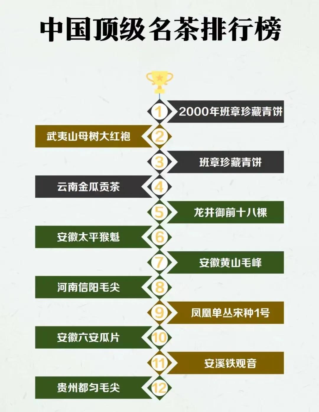 三张图带你了解中国顶级名茶 

2000年班章珍藏青饼 
武夷山母树大红袍 
2