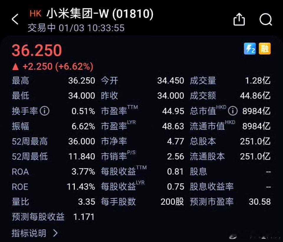 小米集团涨超5%创历史新高 小米集团港股盘中持续拉升创历史新高，现涨超5%，总市