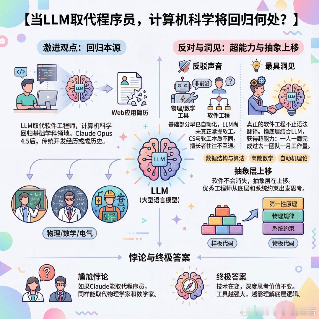 【当LLM取代程序员，计算机科学将回归何处？】一条推文引发了一场关于软件工程未来