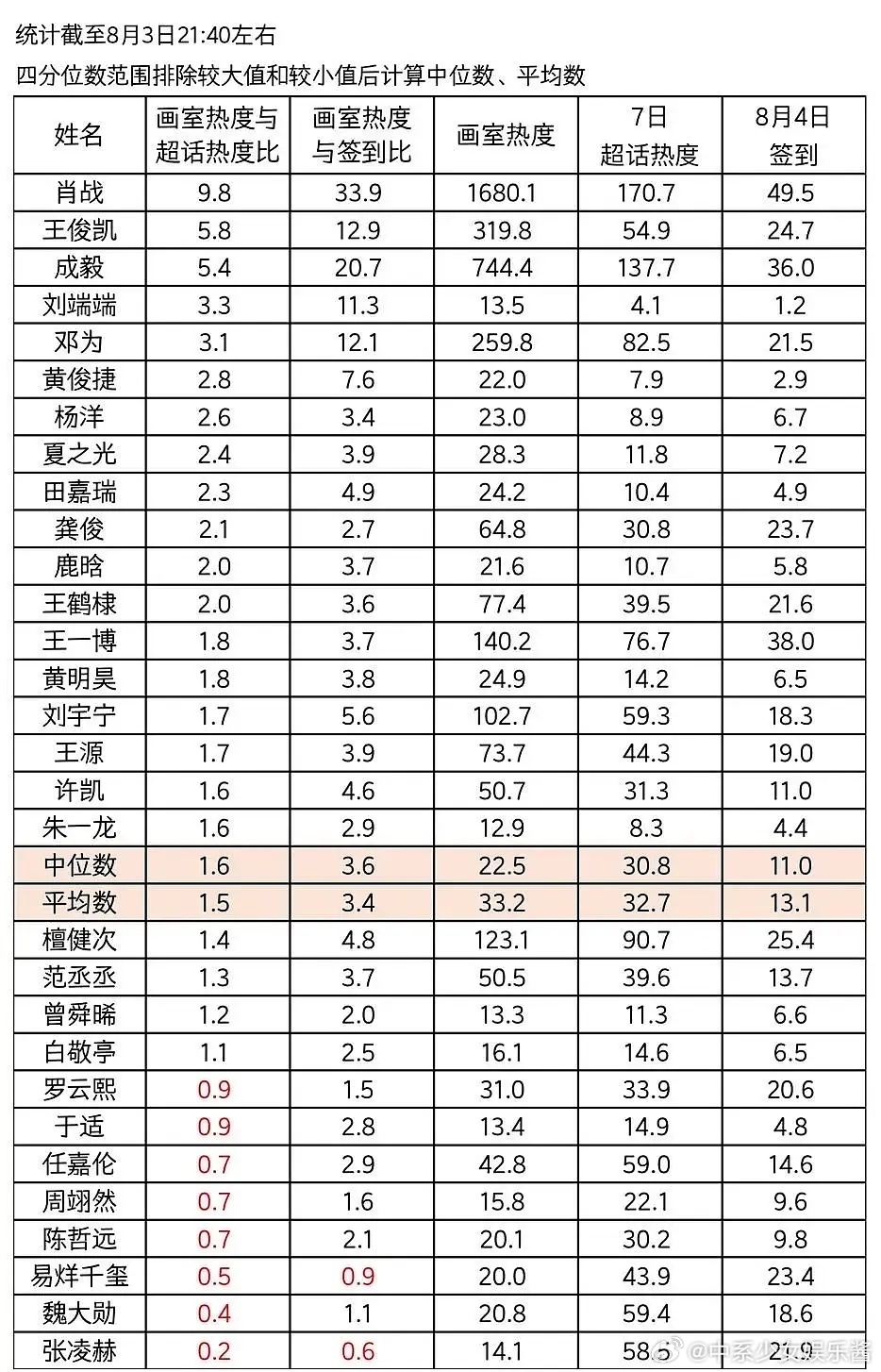 还真让二皇子刘端端吸粉成功了，张若昀都没上榜 ​​​