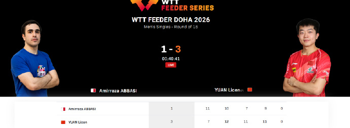 袁励岑3比1阿巴斯 WTT支线赛多哈站男单，袁励岑3-1战胜马耳他选手阿巴斯，晋