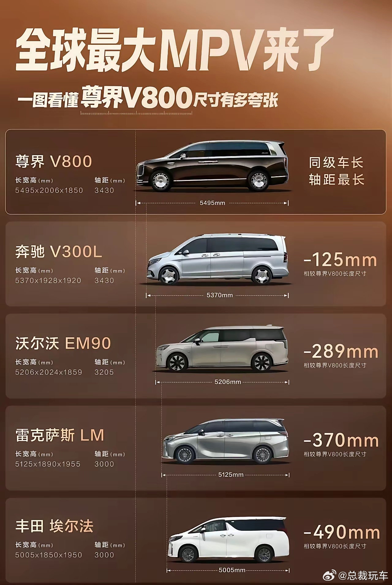 问界M9是5米2，尊界S800是5米4，现在尊界V800都快接近5米5了，一般小