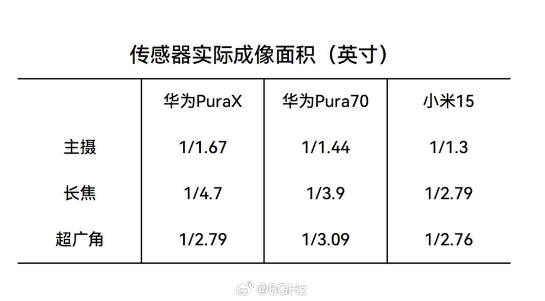 华为Pura X超广角实际成像面积1/2.79英寸主摄实际成像面积1/1.67英