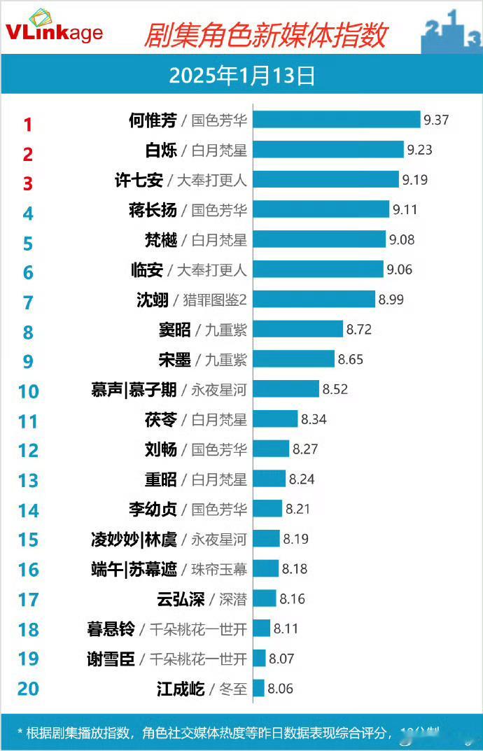 杨紫国色芳华V榜持续登顶 杨紫何惟芳V指9.37，太厉害了，2024年全年角色V