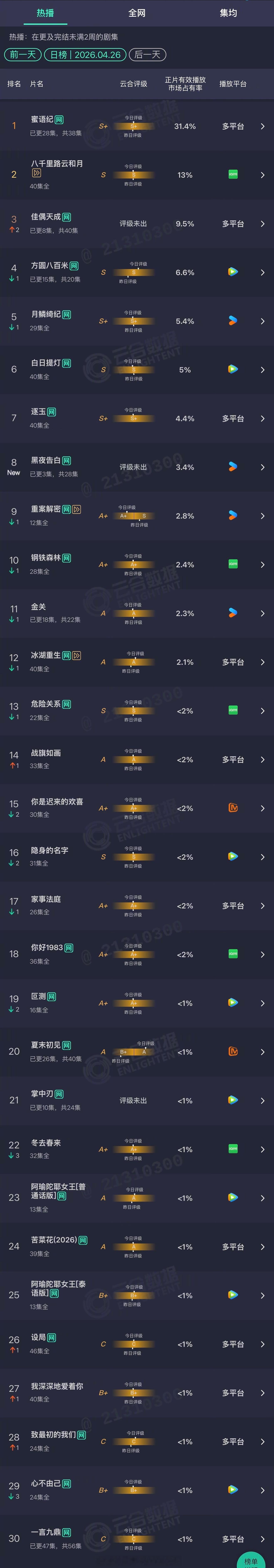 2026年04月26日云合剧集正片有效播放市场占有率TOP301 蜜语纪 31.