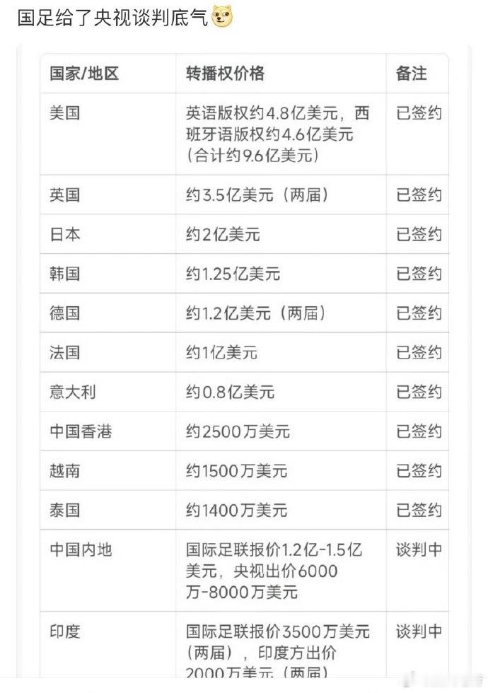 世界杯中国转播费从3亿腰斩到1.5亿 应该向人口大国印度看齐。央视算的是能不能回